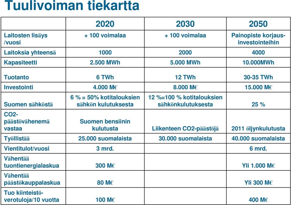000 M Suomen sähköstä 6 % = 50% kotitalouksien sähkön kulutuksesta 12 %=100 % kotitalouksien sähkönkulutuksesta 25 % CO2- päästövähenemä vastaa Suomen bensiinin kulutusta Liikenteen