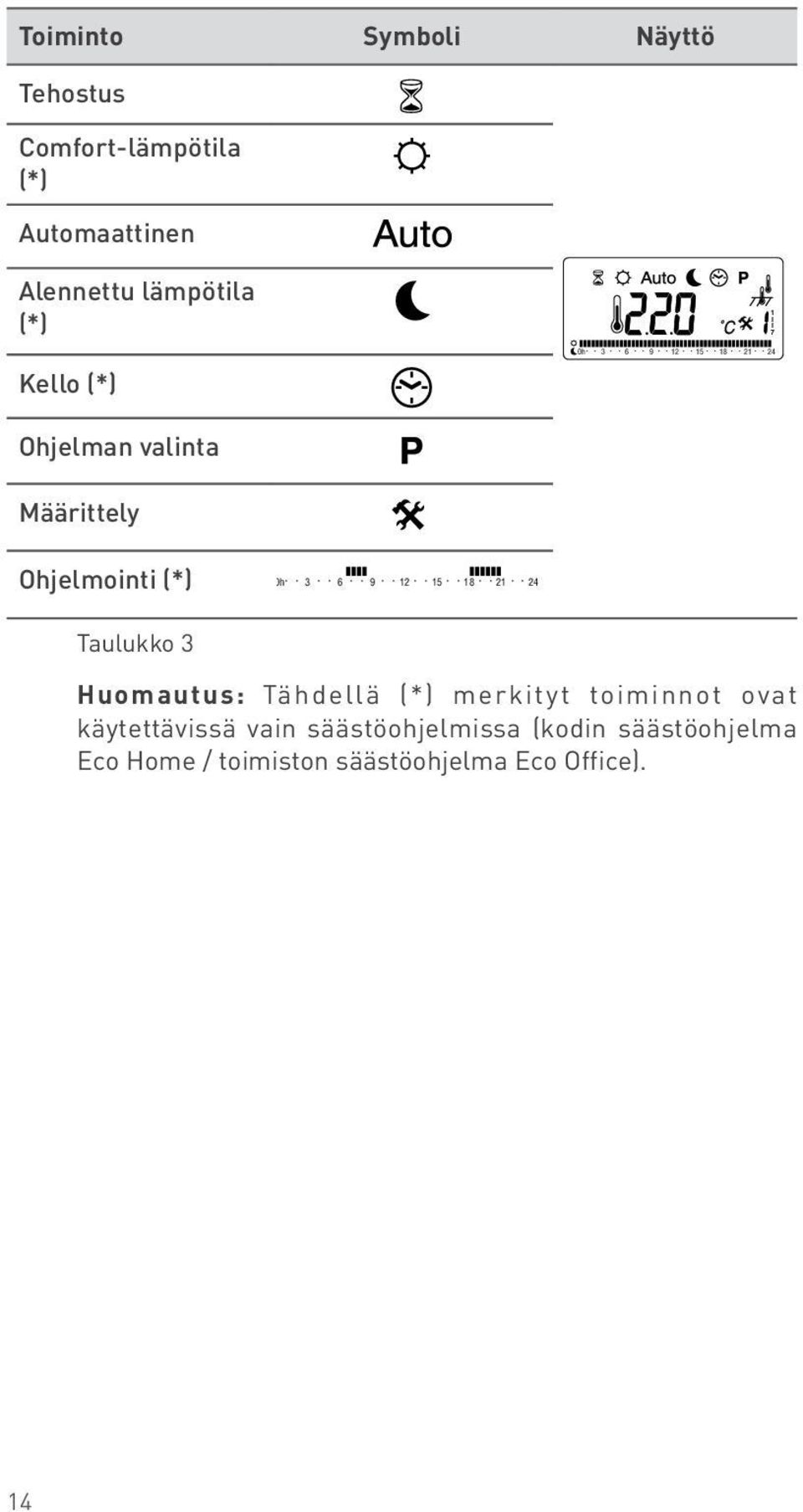 2 2 5 8 2 2 5 8 2 Huomautus: Tähdellä (*) merkityt toiminnot ovat käytettävissä vain