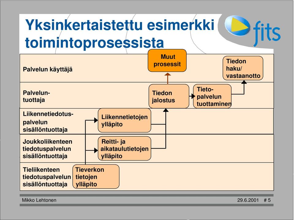 sisällöntuottaja Liikennetietojen ylläpito Reitti- ja aikataulutietojen ylläpito Tiedon jalostus