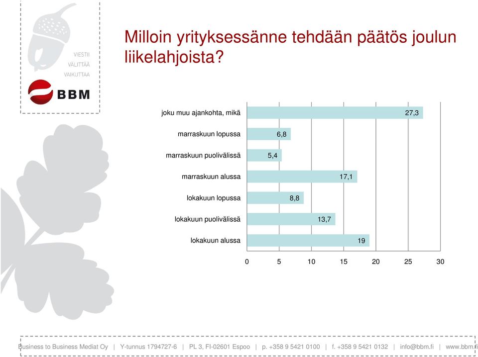 marraskuun puolivälissä 5,4 marraskuun alussa 17,1 lokakuun