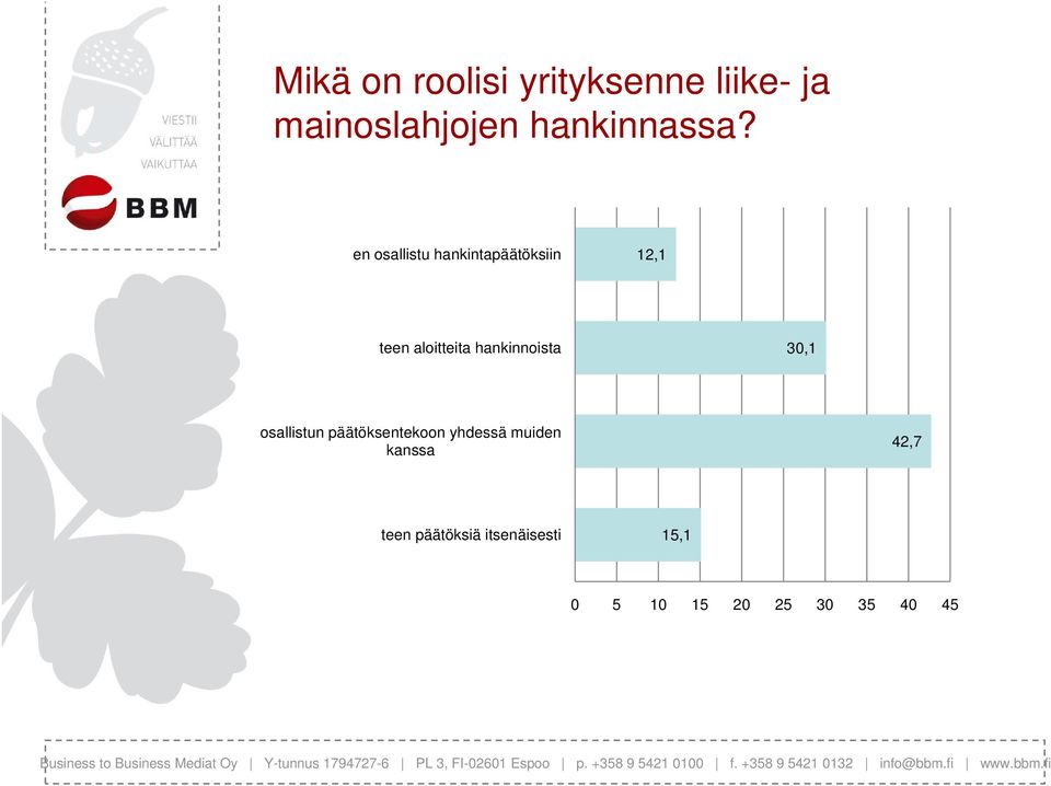 en osallistu hankintapäätöksiin 12,1 teen aloitteita