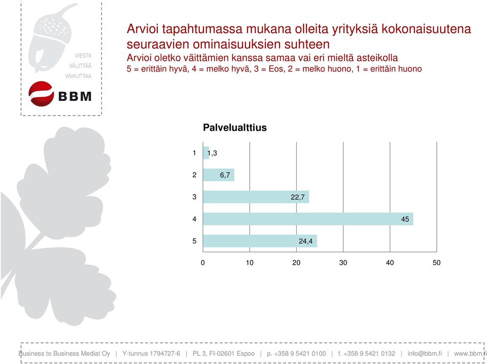 asteikolla 5 = erittäin hyvä, 4 = melko hyvä, 3 = Eos, 2 = melko huono, 1 =