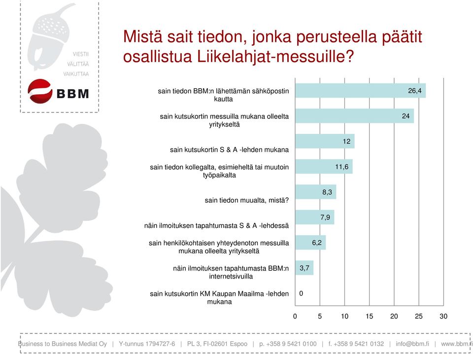 mukana sain tiedon kollegalta, esimieheltä tai muutoin työpaikalta 12 11,6 sain tiedon muualta, mistä?