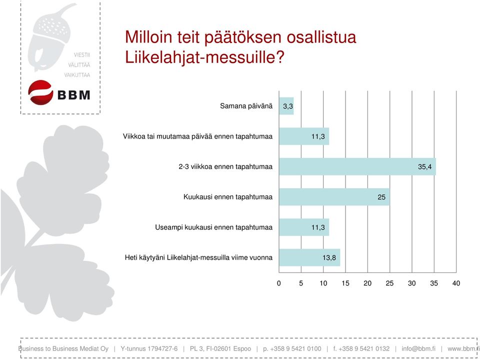 viikkoa ennen tapahtumaa 35,4 Kuukausi ennen tapahtumaa 25 Useampi kuukausi