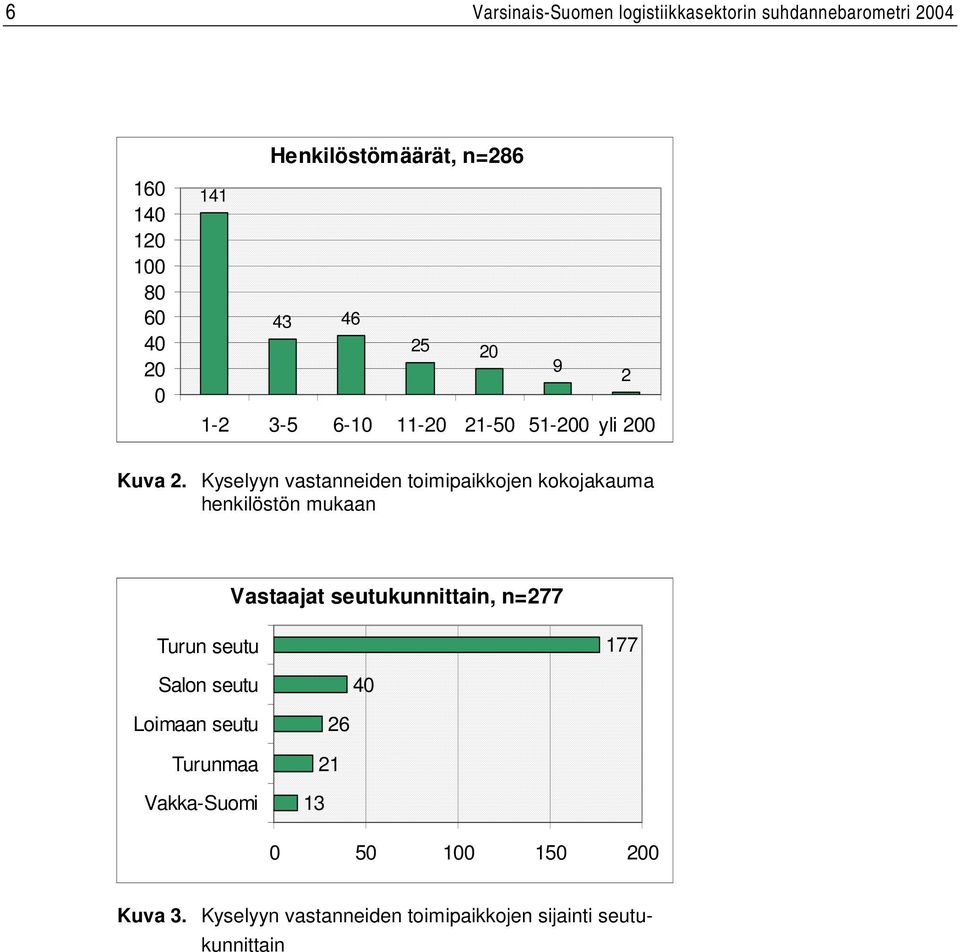 Kyselyyn vastanneiden toimipaikkojen kokojakauma henkilöstön mukaan Vastaajat seutukunnittain, n=277 Turun