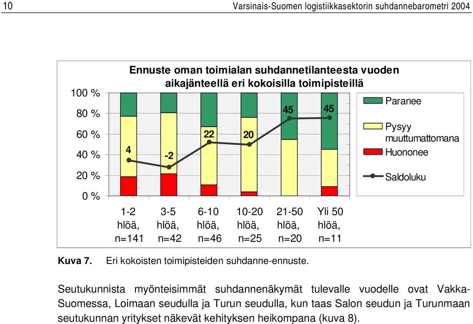 hlöä, n=20 Yli 50 hlöä, n=11 Kuva 7. Eri kokoisten toimipisteiden suhdanne-ennuste.
