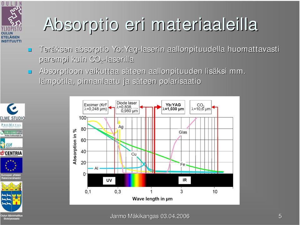 CO 2 -laserilla Absorptioon vaikuttaa säteen s