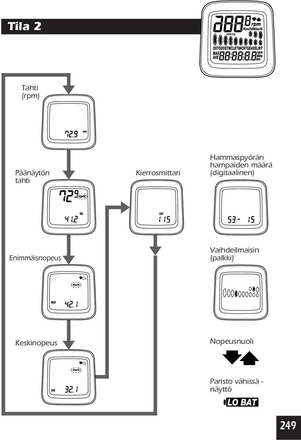 (digitaalinen) Enimmäisnopeus Vaihdeilmaisin