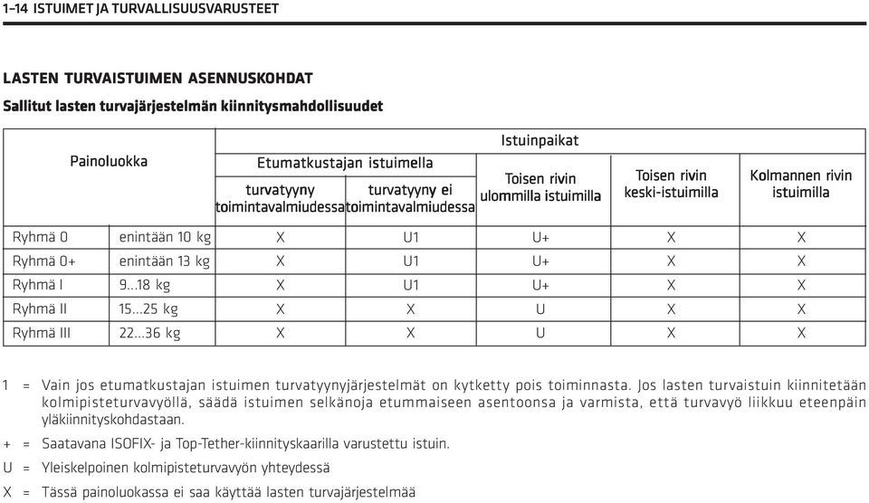 ..36 kg X X X X X U1 U1 U1 X X U+ U+ U+ U U Toisen rivin keski-istuimilla X X X X X Kolmannen rivin istuimilla X X X X X 1 = Vain jos etumatkustajan istuimen turvatyynyjärjestelmät on kytketty pois