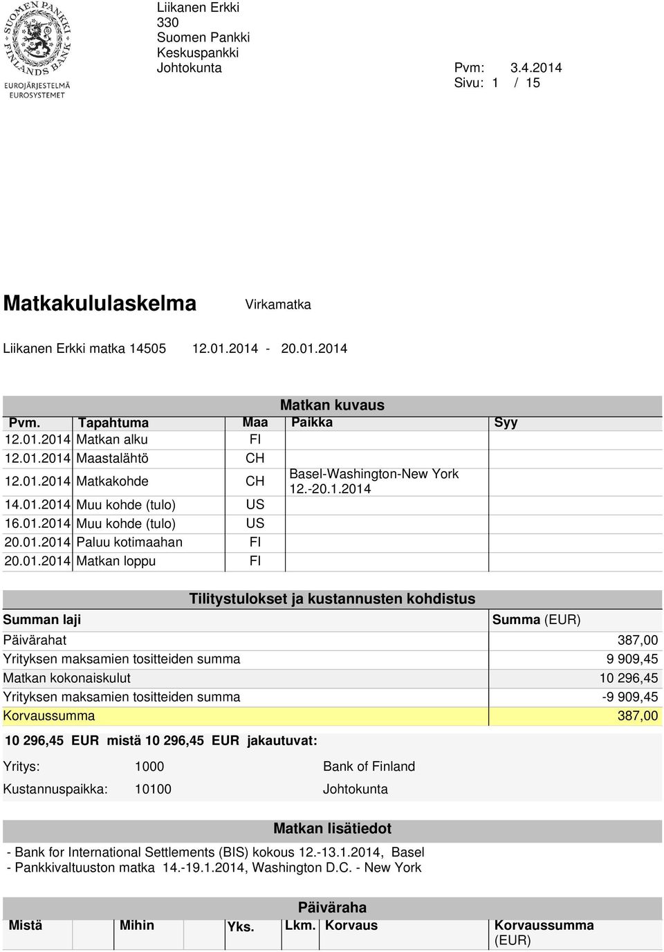 01.2014 Matkan loppu FI Basel-Washington-New York 12.-20.1.2014 Tilitystulokset ja kustannusten kohdistus Summan laji Summa (EUR) Päivärahat 387,00 Yrityksen maksamien tositteiden summa 9 909,45