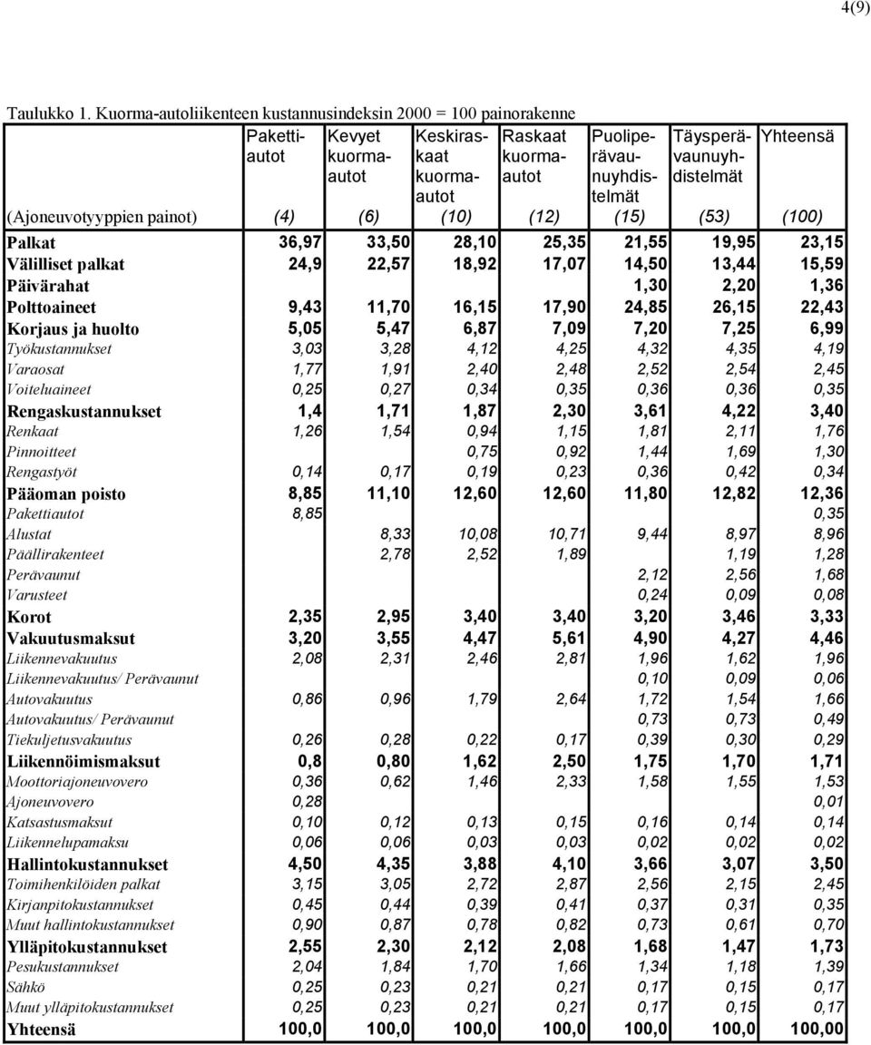 Yhteensä (Ajoneuvotyyppien painot) (4) (6) (10) (12) (15) (53) (100) Palkat 36,97 33,50 28,10 25,35 21,55 19,95 23,15 Välilliset palkat 24,9 22,57 18,92 17,07 14,50 13,44 15,59 Päivärahat 1,30 2,20