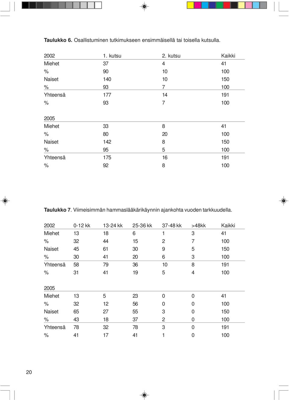 175 16 191 % 92 8 100 Taulukko 7. Viimeisimmän hammaslääkärikäynnin ajankohta vuoden tarkkuudella.