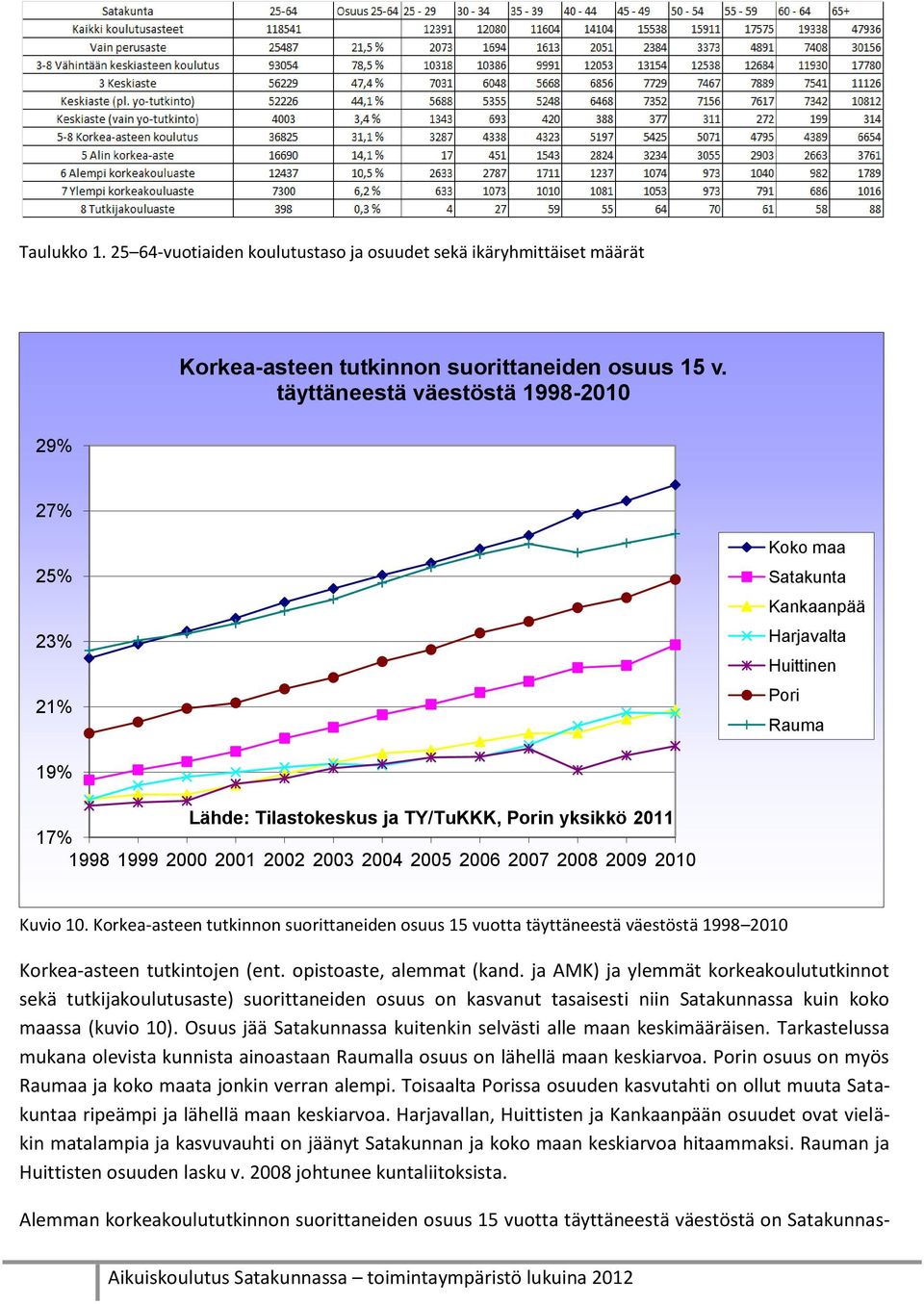 2003 2004 2005 2006 2007 2008 2009 2010 Kuvio 10. Korkea-asteen tutkinnon suorittaneiden osuus 15 vuotta täyttäneestä väestöstä 1998 2010 Korkea-asteen tutkintojen (ent. opistoaste, alemmat (kand.