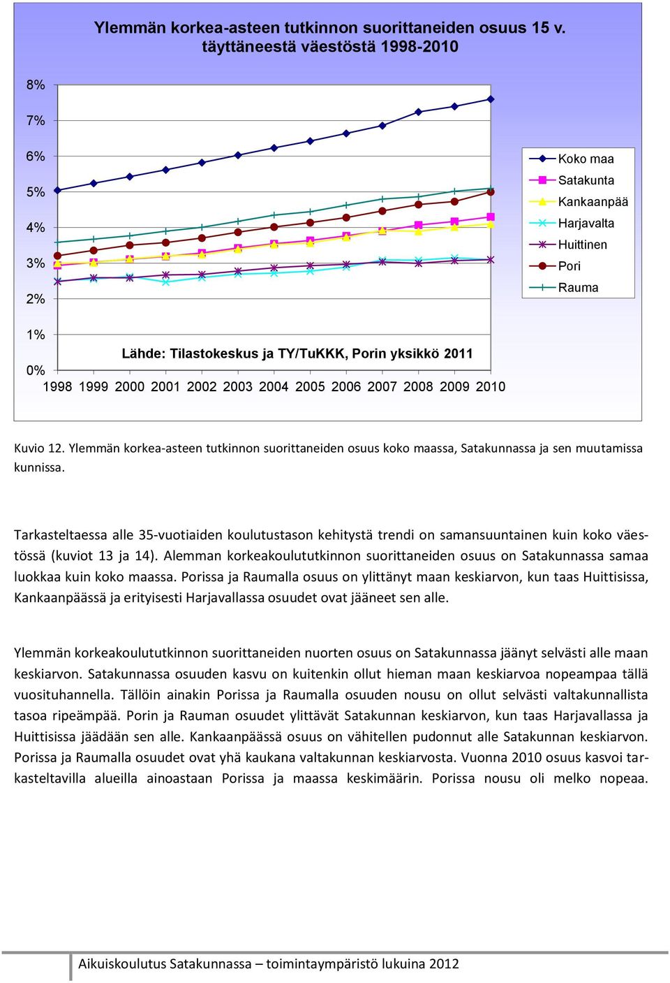 2003 2004 2005 2006 2007 2008 2009 2010 Kuvio 12. Ylemmän korkea-asteen tutkinnon suorittaneiden osuus koko maassa, Satakunnassa ja sen muutamissa kunnissa.