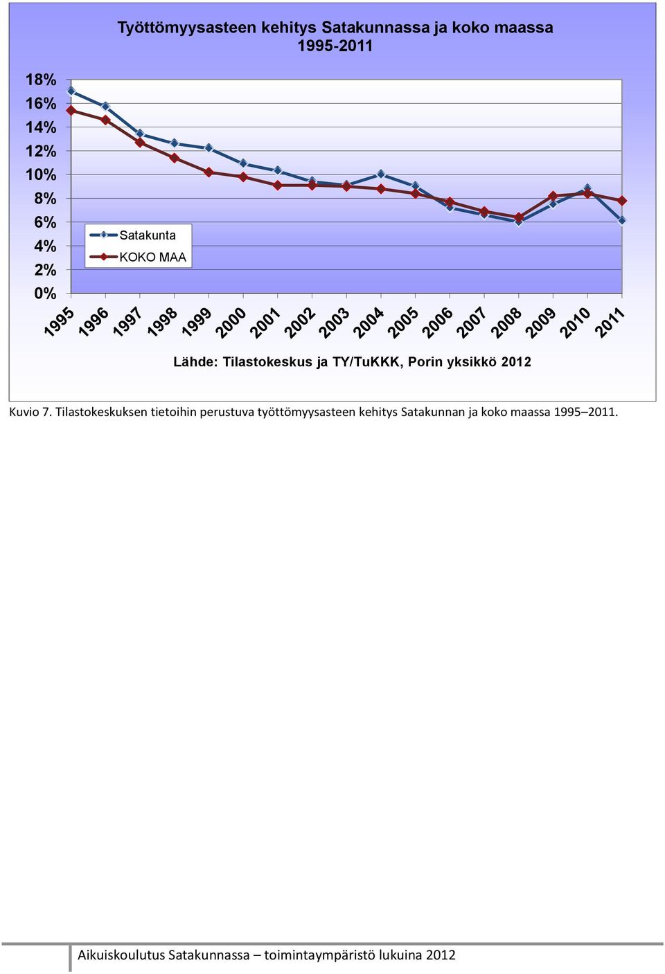 Tilastokeskus ja TY/TuKKK, Porin yksikkö 2012 Kuvio 7.