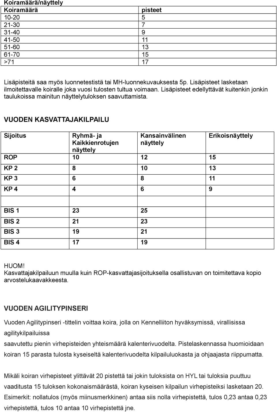 VUODEN KASVATTAJAKILPAILU Ryhmä- ja Kaikkienrotujen Kansainvälinen ROP 10 12 15 KP 2 8 10 13 KP 3 6 8 11 KP 4 4 6 9 Erikois BIS 1 23 25 BIS 2 21 23 BIS 3 19 21 BIS 4 17 19 HUOM!