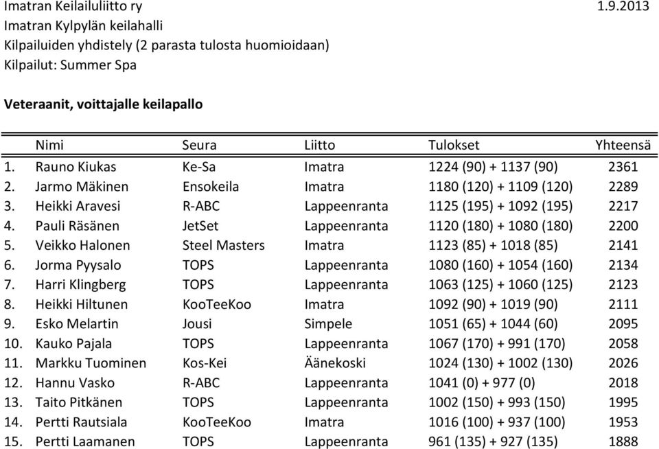 Rauno Kiukas Ke-Sa Imatra 1224 (90) + 1137 (90) 2361 2. Jarmo Mäkinen Ensokeila Imatra 1180 (120) + 1109 (120) 2289 3. Heikki Aravesi R-ABC Lappeenranta 1125 (195) + 1092 (195) 2217 4.