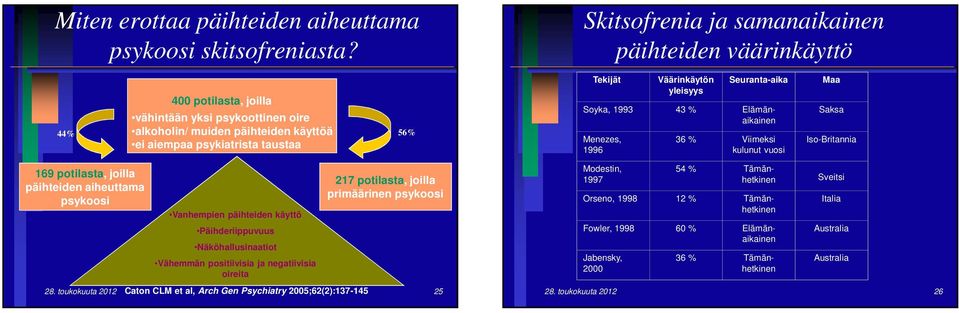 Väärinkäytön yleisyys Seuranta-aika Soyka, 1993 43 % Elämänaikainen Menezes, 1996 36 % Viimeksi kulunut vuosi Maa Saksa Iso-Britannia 169 potilasta, joilla päihteiden aiheuttama psykoosi Vanhempien