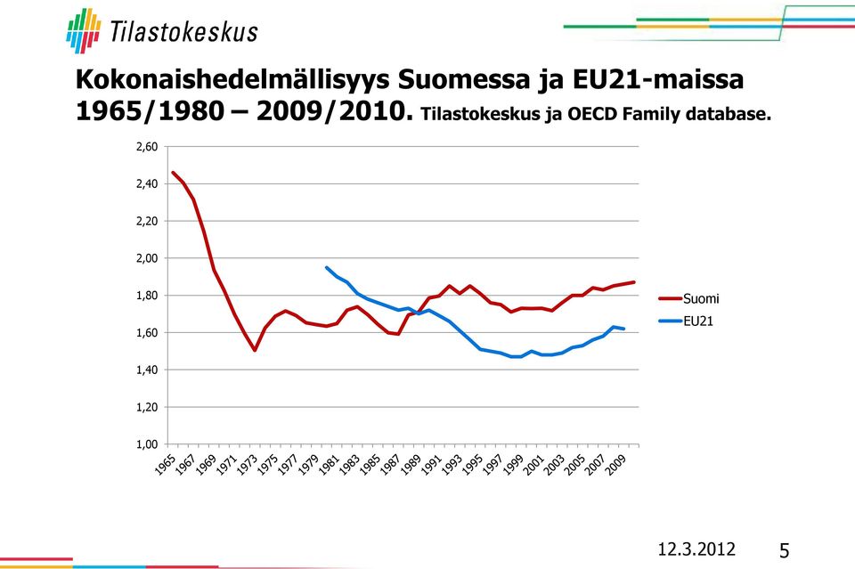 Tilastokeskus ja OECD Family database.