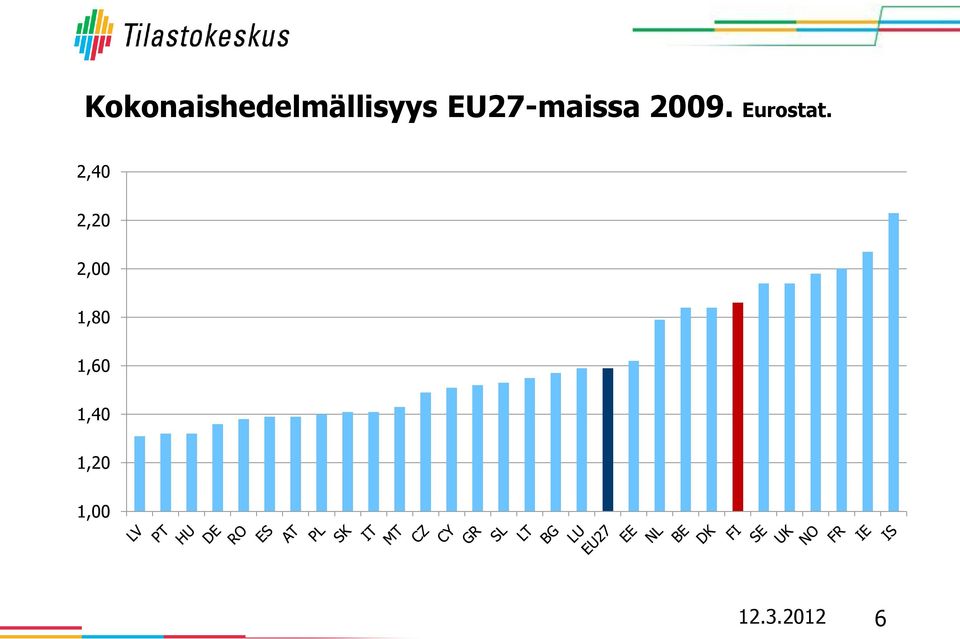 Eurostat.