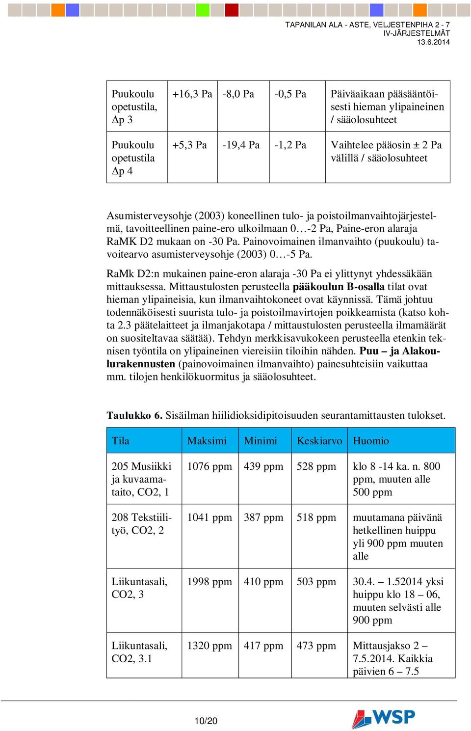 Painovoimainen ilmanvaihto (puukoulu) tavoitearvo asumisterveysohje (2003) 0-5 Pa. RaMk D2:n mukainen paine-eron alaraja -30 Pa ei ylittynyt yhdessäkään mittauksessa.