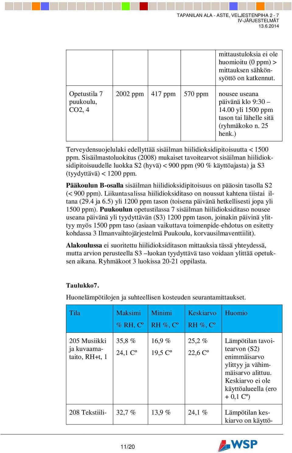 Sisäilmastoluokitus (2008) mukaiset tavoitearvot sisäilman hiilidioksidipitoisuudelle luokka S2 (hyvä) < 900 ppm (90 % käyttöajasta) ja S3 (tyydyttävä) < 1200 ppm.