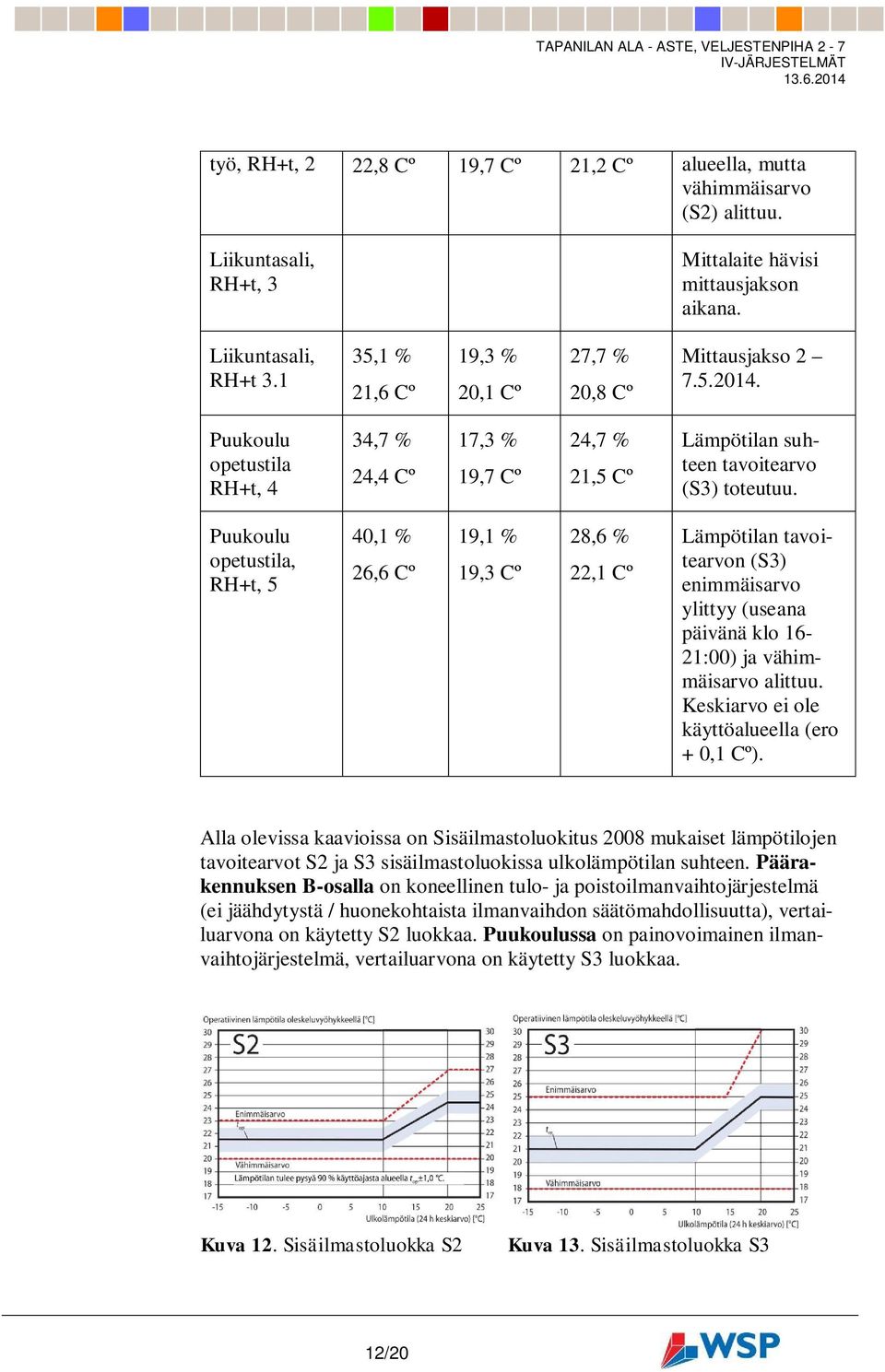 Puukoulu opetustila, RH+t, 5 40,1 % 26,6 Cº 19,1 % 19,3 Cº 28,6 % 22,1 Cº Lämpötilan tavoitearvon (S3) enimmäisarvo ylittyy (useana päivänä klo 16-21:00) ja vähimmäisarvo alittuu.