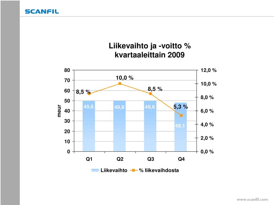 49,9 49,6 5,3 % 48,1 12,0 % 10,0 % 8,0 % 6,0 % 4,0