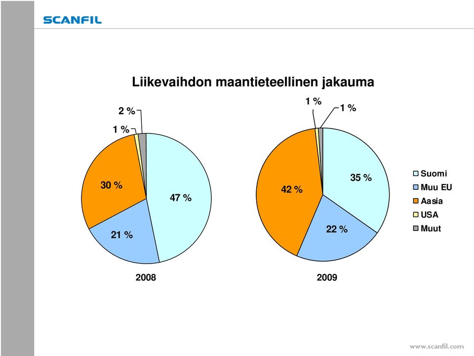 47 % 42 % 35 % Suomi Muu EU