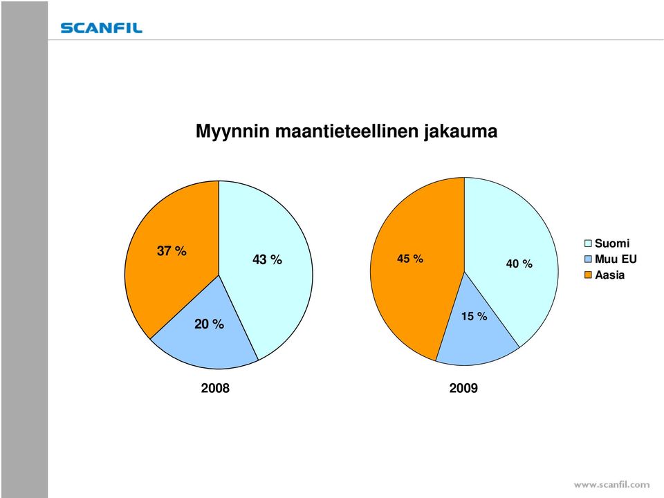 jakauma 37 % 43 % 45 %