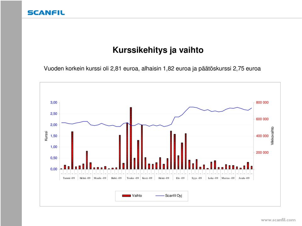 000 200 000 Viikkovaihto 0,00 _ Tammi -09 Helmi -09 Maalis -09 Huhti -09 Touko -09