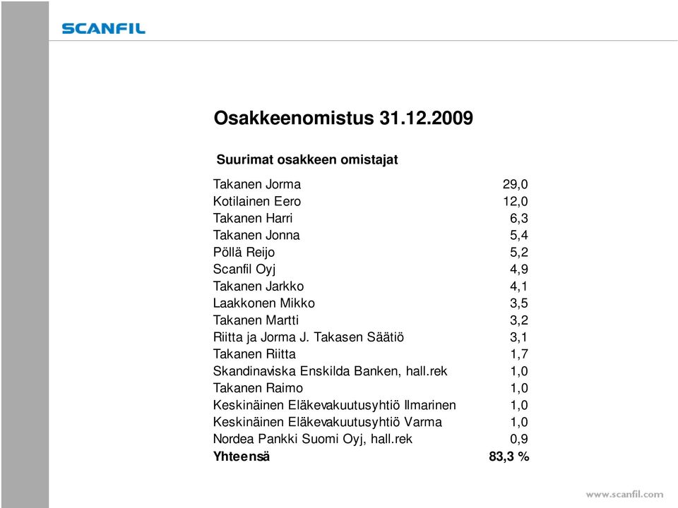 Reijo 5,2 Scanfil Oyj 4,9 Takanen Jarkko 4,1 Laakkonen Mikko 3,5 Takanen Martti 3,2 Riitta ja Jorma J.