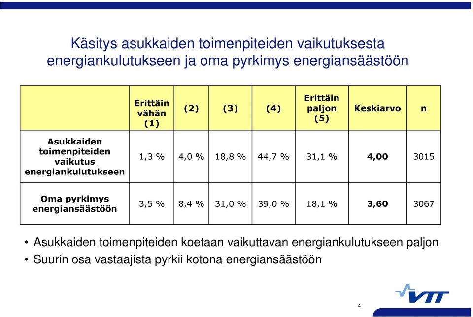 18,8 % 44,7 % 31,1 % 4,00 3015 Oma pyrkimys energiansäästöön 3,5 % 8,4 % 31,0 % 39,0 % 18,1 % 3,60 3067 Asukkaiden