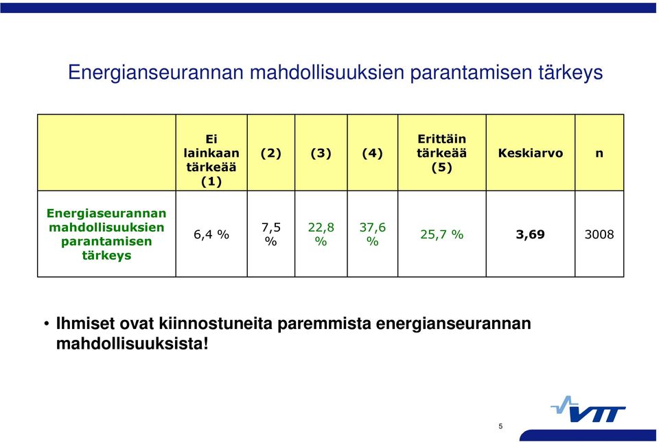 mahdollisuuksien parantamisen tärkeys 6,4 % 7,5 % 22,8 % 37,6 % 25,7 %