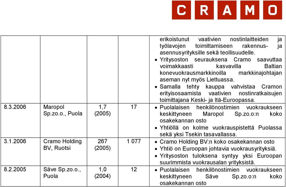 Samalla tehty kauppa vahvistaa Cramon erityisosaamista vaativien nostinratkaisujen toimittajana Keski- ja Itä-Euroopassa. 17 Puolalaisen henkilönostimien vuokraukseen keskittyneen Maropol Sp.zo.