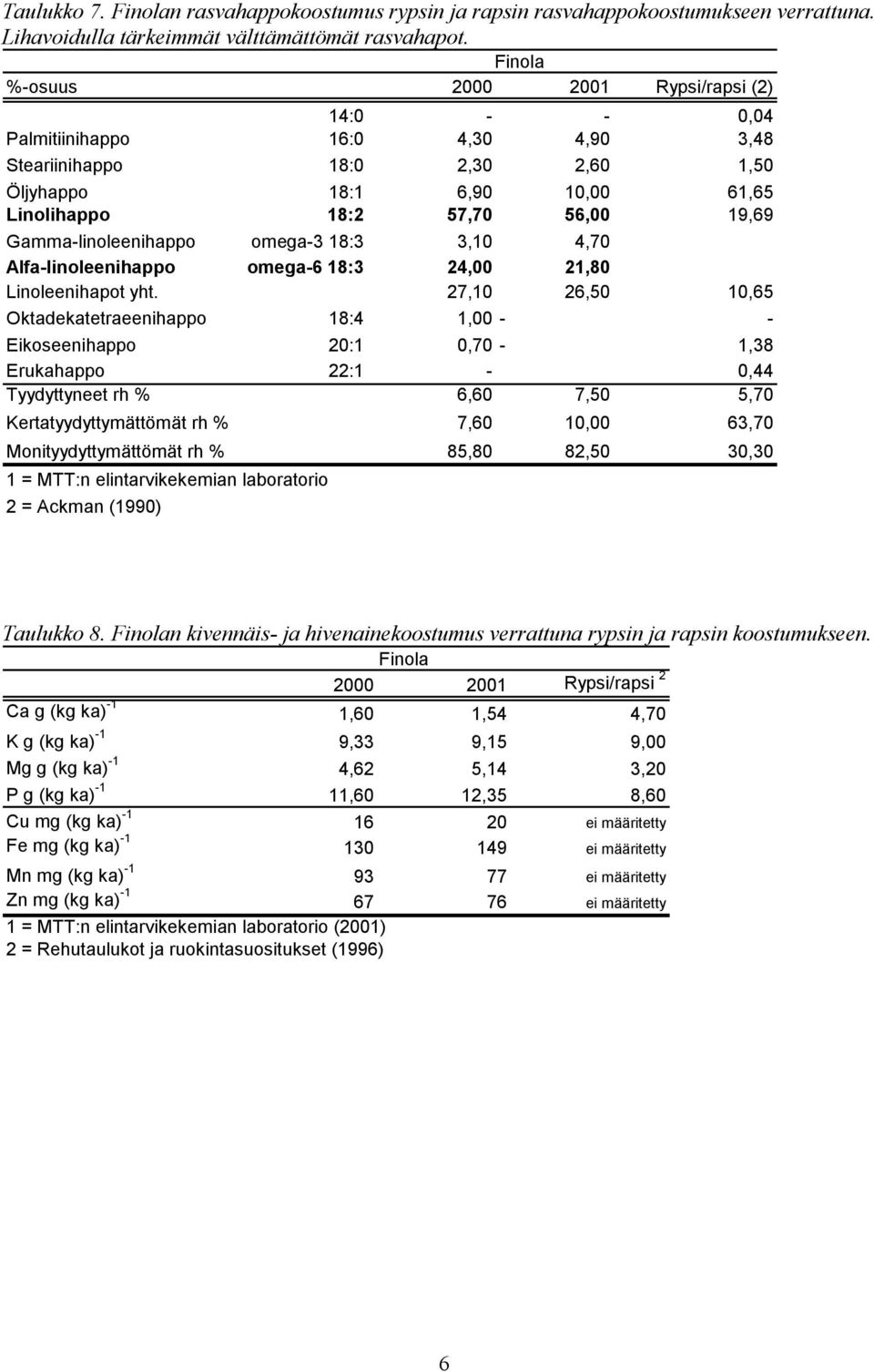 Gamma-linoleenihappo omega-3 18:3 3,10 4,70 Alfa-linoleenihappo omega-6 18:3 24,00 21,80 Linoleenihapot yht.