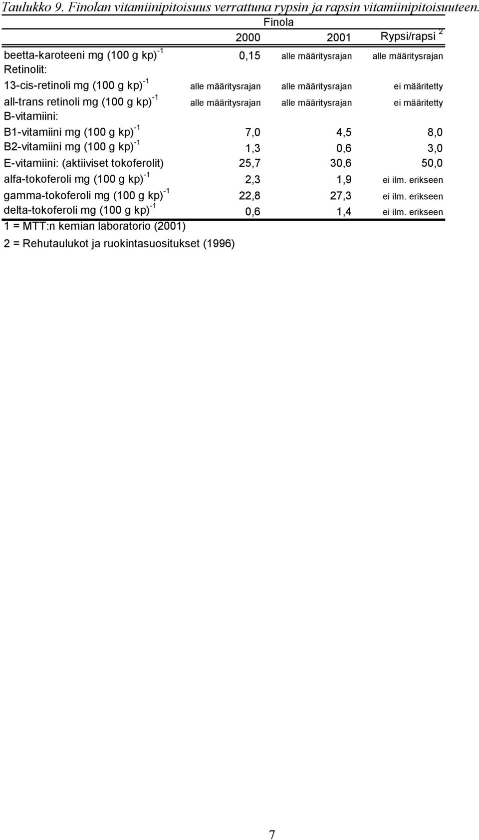 all-trans retinoli mg (100 g kp) -1 alle määritysrajan alle määritysrajan ei määritetty B-vitamiini: B1-vitamiini mg (100 g kp) -1 7,0 4,5 8,0 B2-vitamiini mg (100 g kp) -1 1,3