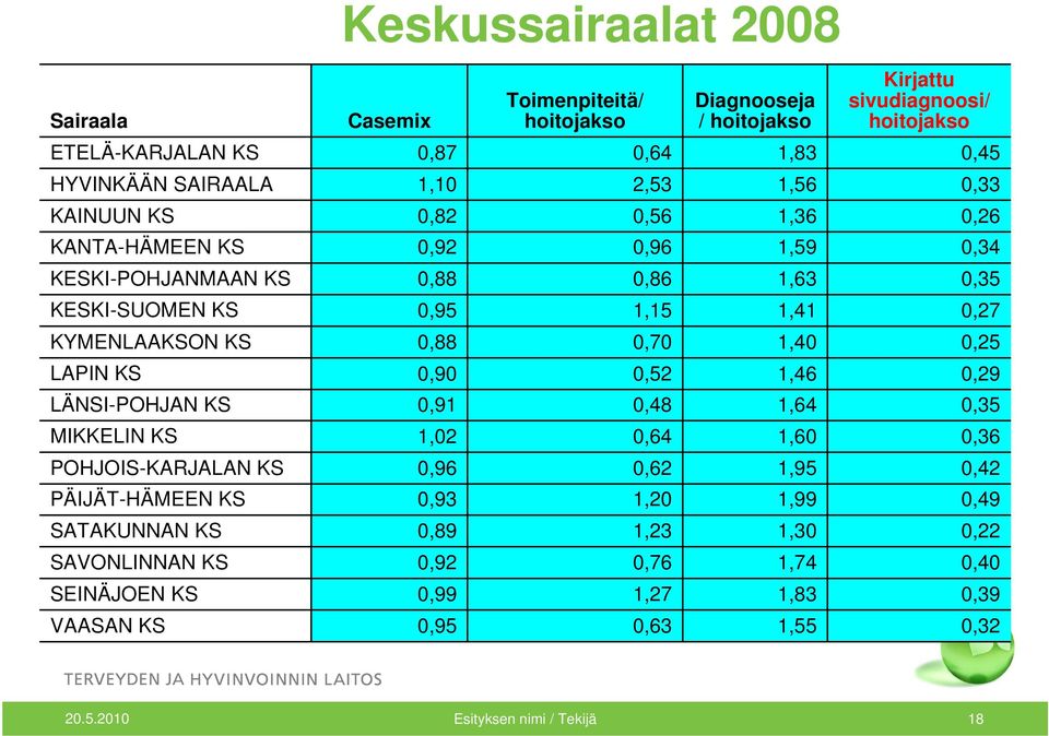 0,88 0,70 1,40 0,25 LAPIN KS 0,90 0,52 1,46 0,29 LÄNSI-POHJAN KS 0,91 0,48 1,64 0,35 MIKKELIN KS 1,02 0,64 1,60 0,36 POHJOIS-KARJALAN KS 0,96 0,62 1,95 0,42 PÄIJÄT-HÄMEEN KS 0,93