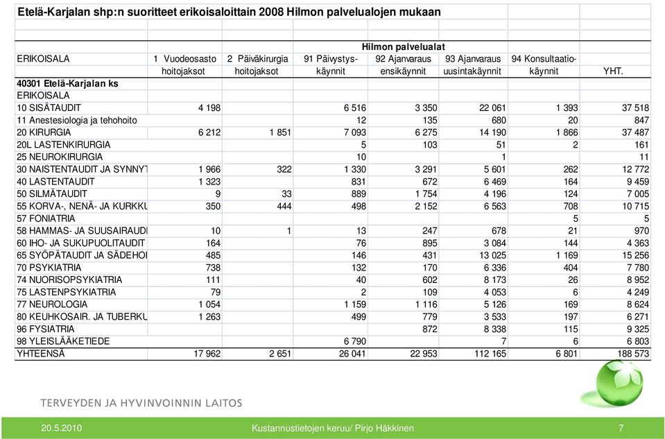 40301 Etelä-Karjalan ks ERIKOISALA 10 SISÄTAUDIT 4 198 6 516 3 350 22 061 1 393 37 518 11 Anestesiologia ja tehohoito 12 135 680 20 847 20 KIRURGIA 6 212 1 851 7 093 6 275 14 190 1 866 37 487 20L