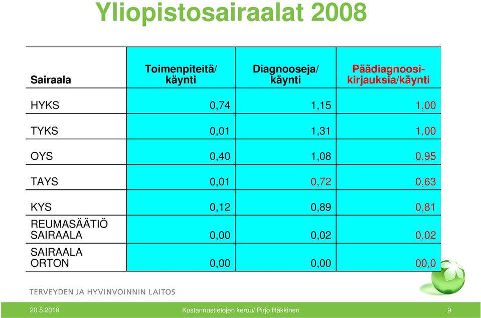 1,08 0,95 TAYS 0,01 0,72 0,63 KYS 0,12 0,89 0,81 REUMASÄÄTIÖ SAIRAALA 0,00 0,02