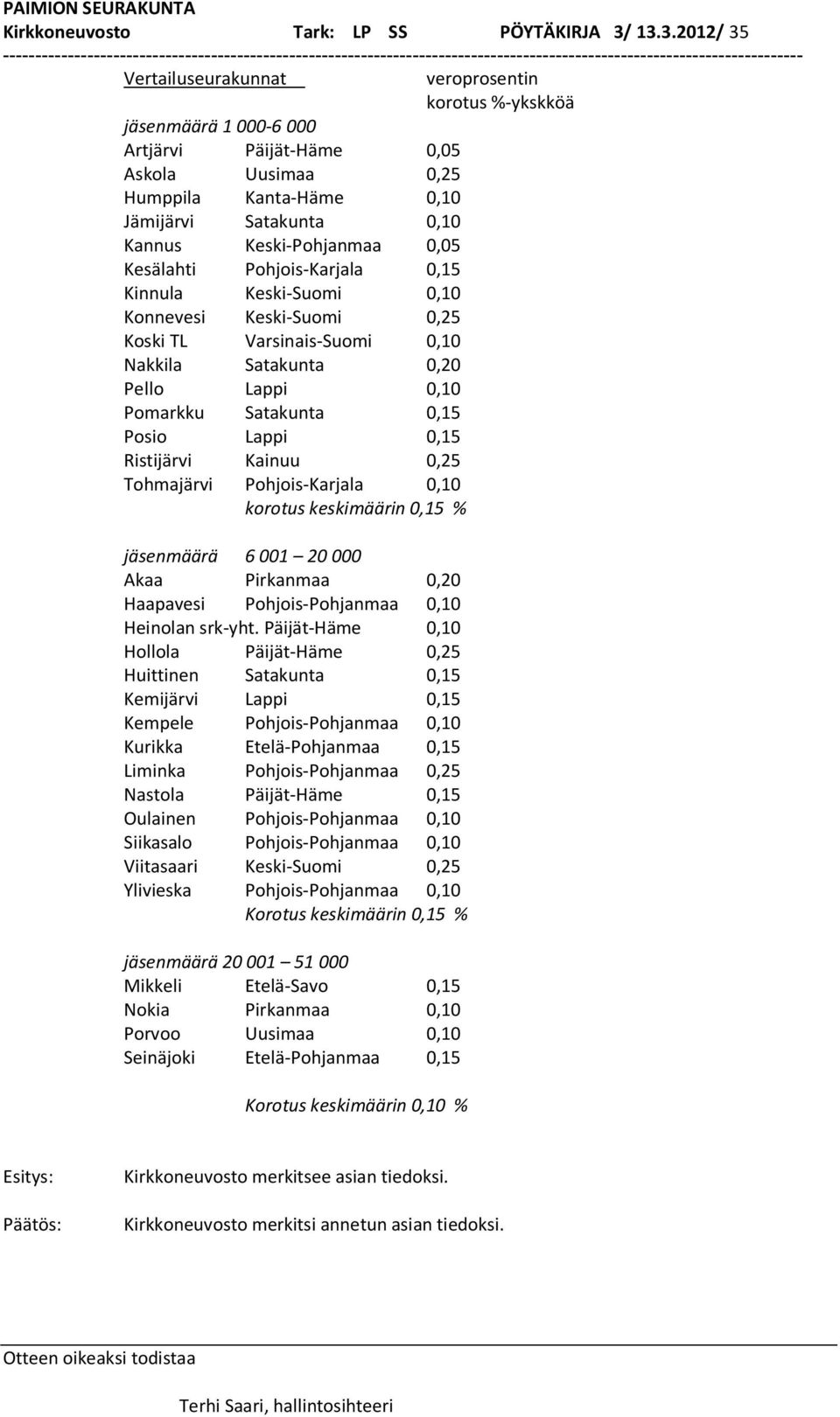 Pohjois-Karjala 0,15 Kinnula Keski-Suomi 0,10 Konnevesi Keski-Suomi 0,25 Koski TL Varsinais-Suomi 0,10 Nakkila Satakunta 0,20 Pello Lappi 0,10 Pomarkku Satakunta 0,15 Posio Lappi 0,15 Ristijärvi
