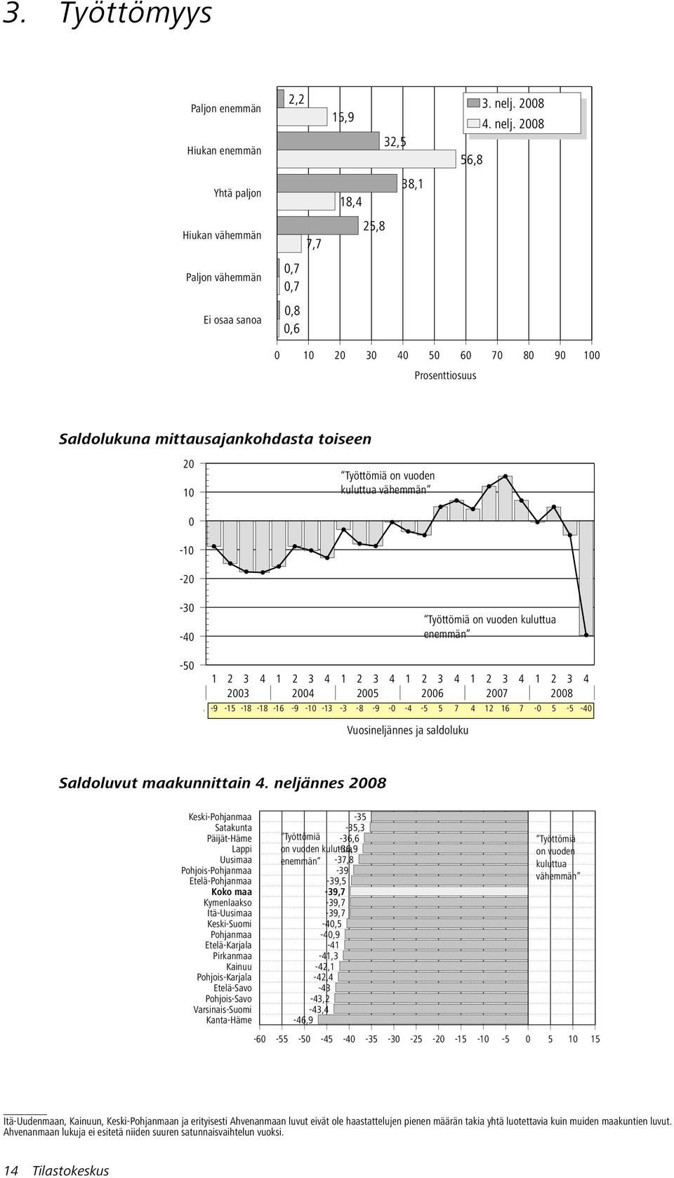 28 Yhtä paljon 18,4 38,1 Hiukan vähemmän 7,7 25,8 Paljon vähemmän,7,7 Ei osaa sanoa,8,6 1 2 3 4 5 6 7 8 9 1 Prosenttiosuus Saldolukuna mittausajankohdasta toiseen 2 1-1 -2 Työttömiä on vuoden