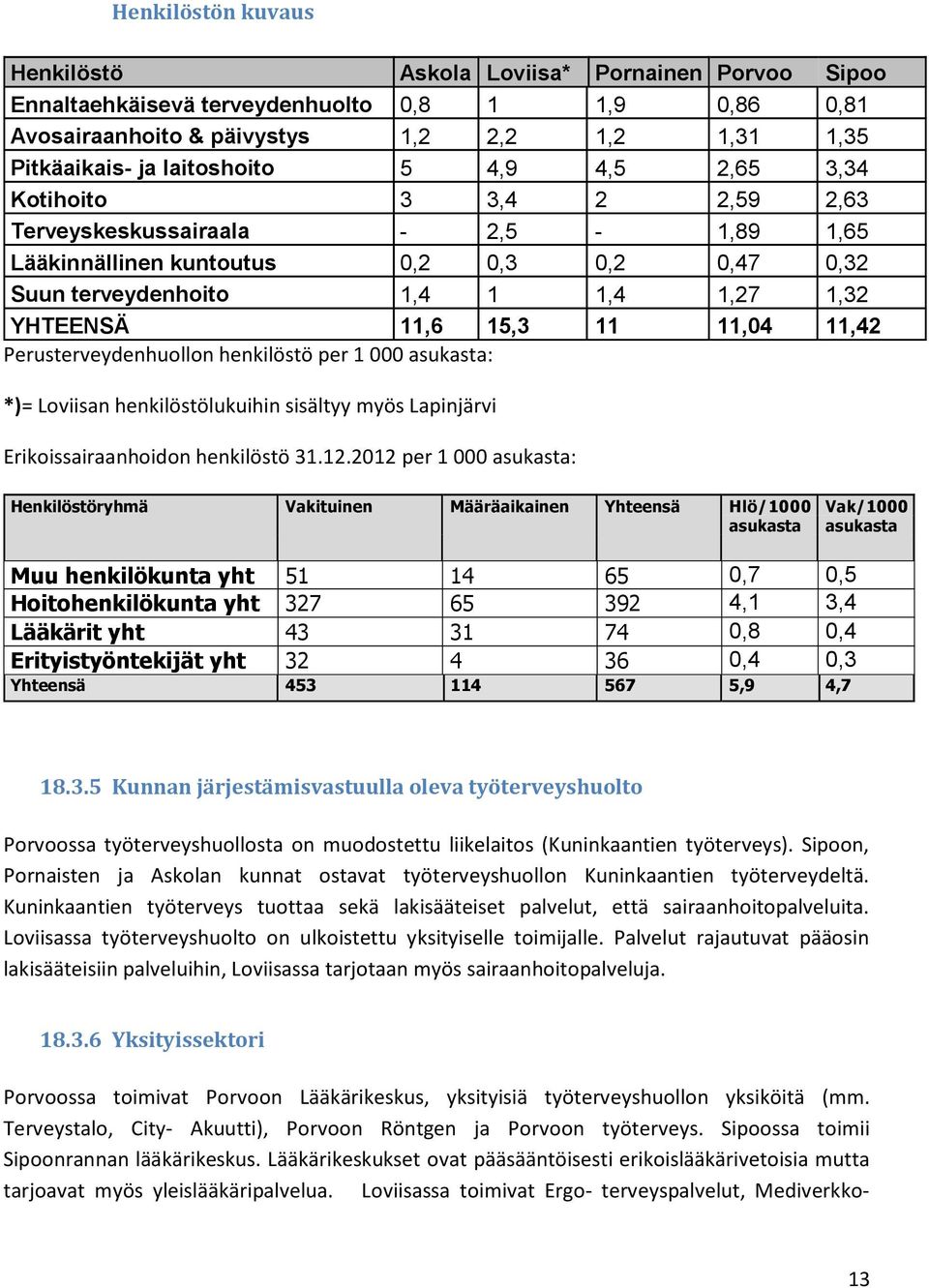 11,04 11,42 Perusterveydenhuollon henkilöstö per 1 000 asukasta: *)= Loviisan henkilöstölukuihin sisältyy myös Lapinjärvi Erikoissairaanhoidon henkilöstö 31.12.