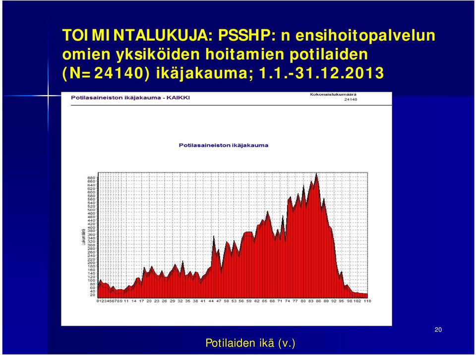 hoitamien potilaiden (N=24140)