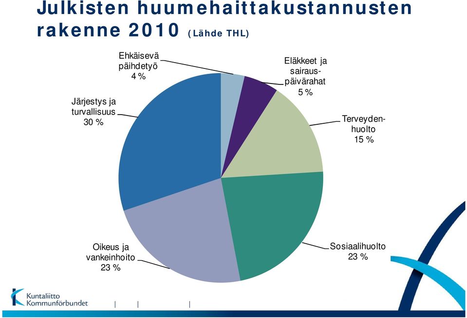 % Eläkkeet ja sairauspäivärahat 5 % Terveydenhuolto 15 %