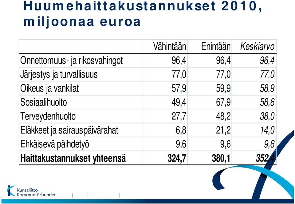 59,9 58,9 Sosiaalihuolto 49,4 67,9 58,6 Terveydenhuolto 27,7 48,2 38,0 Eläkkeet ja