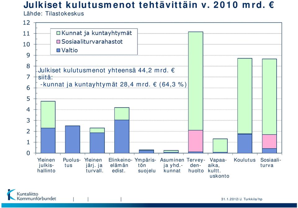 siitä: -kunnat ja kuntayhtymät 28,4 mrd. (64,3 %) Yleinen järj. ja turvall.