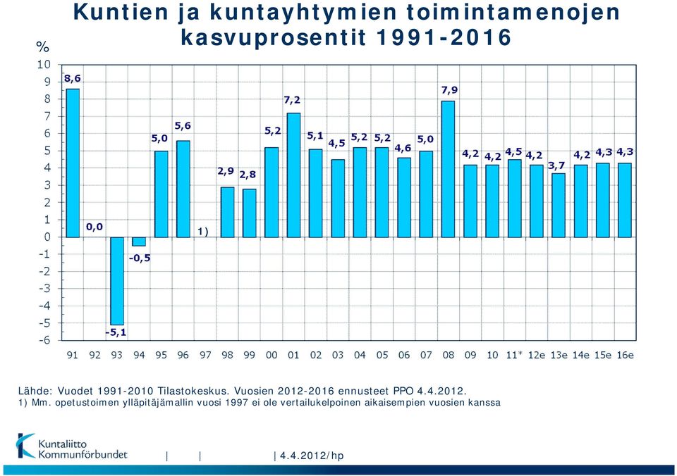 Vuosien 2012-2016 ennusteet PPO 4.4.2012. 1) Mm.