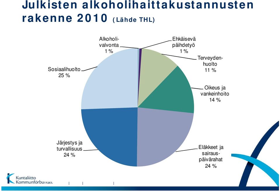 % Terveydenhuolto 11 % Oikeus ja vankeinhoito 14 % Järjestys ja