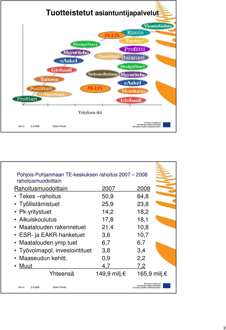 Työllistämistuet 25,9 23,8 Pk-yritystuet 14,2 18,2 Aikuiskoulutus 17,8 18,1 Maatalouden rakennetuet 21,4 10,8 ESR- ja